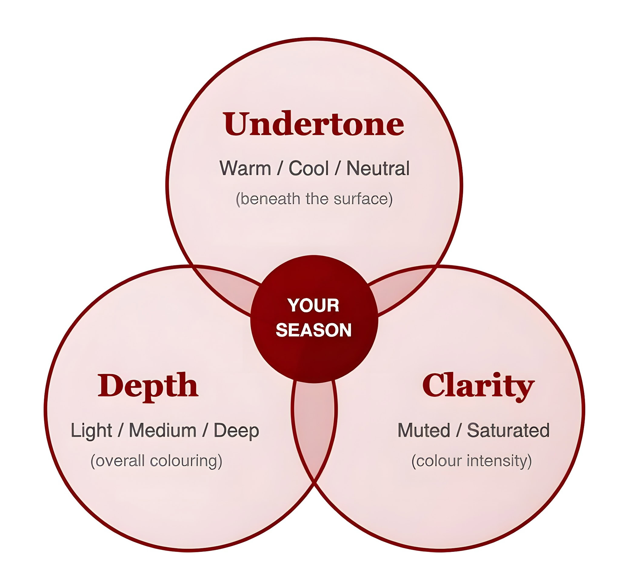 Diagram showing the three factors of colour analysis: Undertone (warm/cool/neutral), Depth (light/medium/deep), and Clarity (muted/saturated) as overlapping circles that combine to determine your colour season